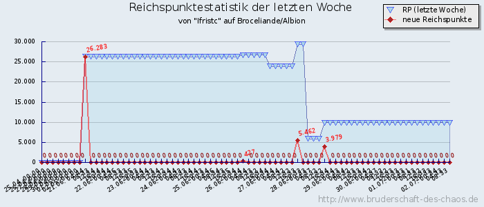 Reichspunktestatistik Reichspunktestatistik