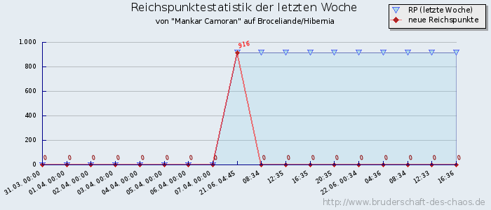 Reichspunktestatistik