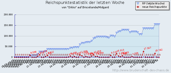 Reichspunktestatistik