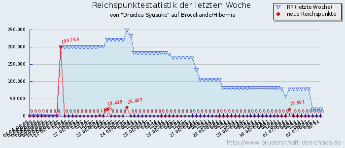 Reichspunktestatistik