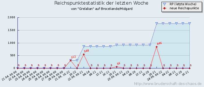 Reichspunktestatistik