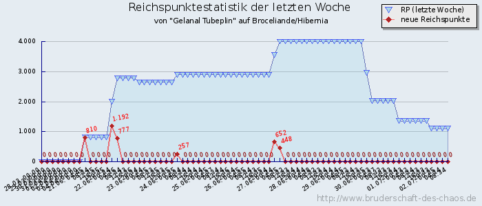 Reichspunktestatistik