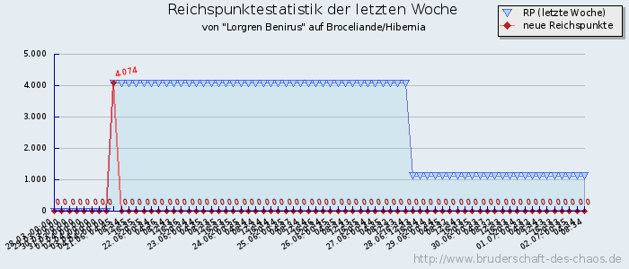 Reichspunktestatistik