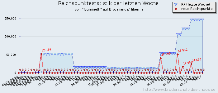 Reichspunktestatistik