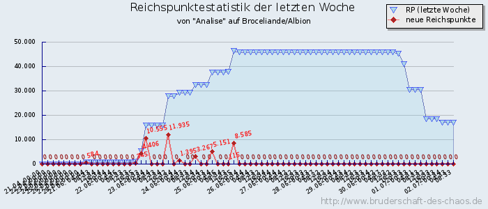 Reichspunktestatistik