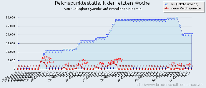 Reichspunktestatistik