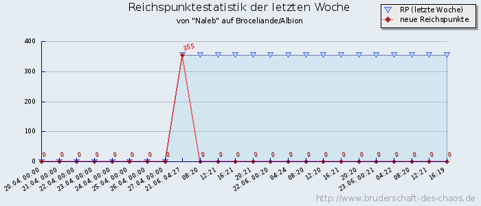 Reichspunktestatistik