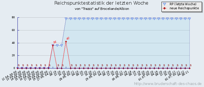 Reichspunktestatistik