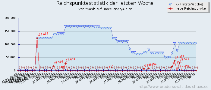 Reichspunktestatistik