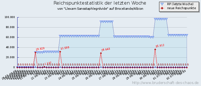 Reichspunktestatistik