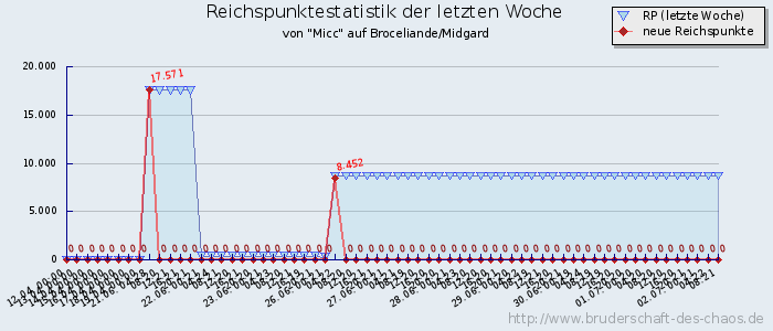 Reichspunktestatistik