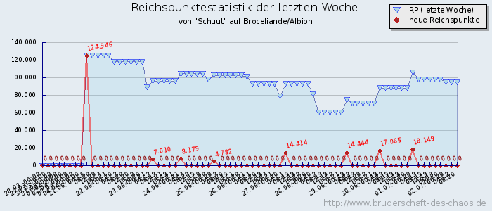 Reichspunktestatistik