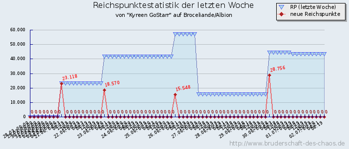 Reichspunktestatistik