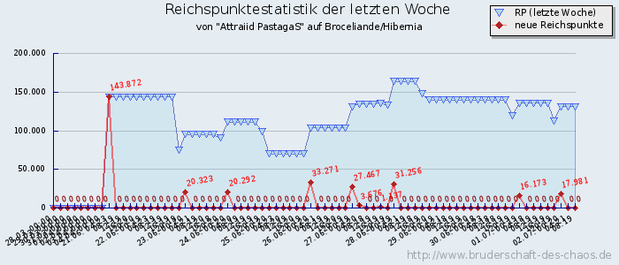 Reichspunktestatistik