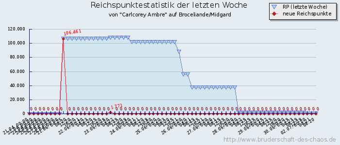 Reichspunktestatistik