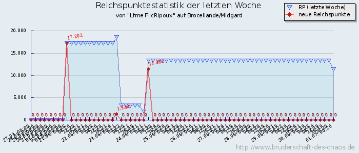 Reichspunktestatistik