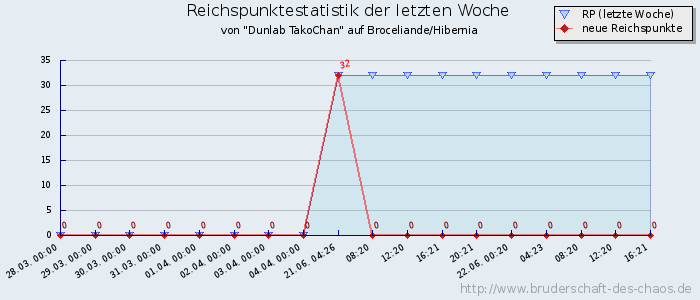 Reichspunktestatistik