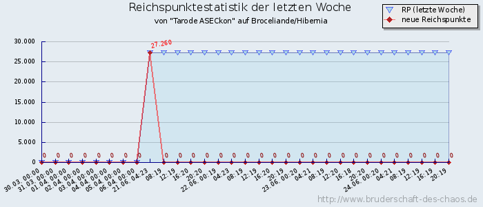 Reichspunktestatistik