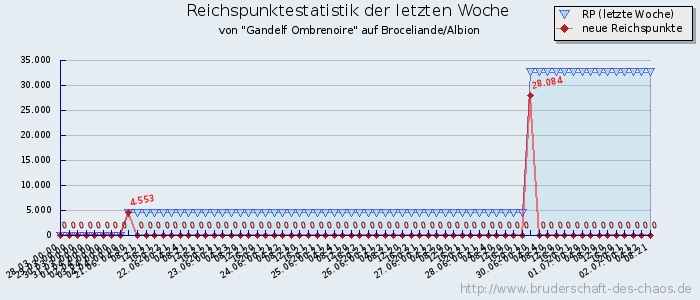 Reichspunktestatistik