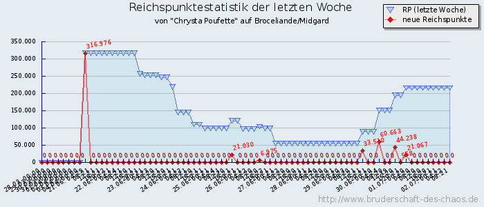 Reichspunktestatistik