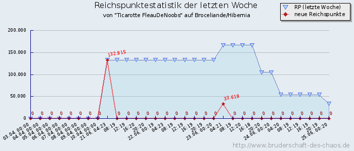 Reichspunktestatistik