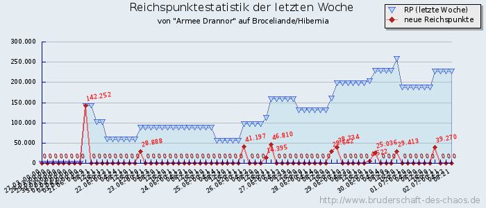 Reichspunktestatistik