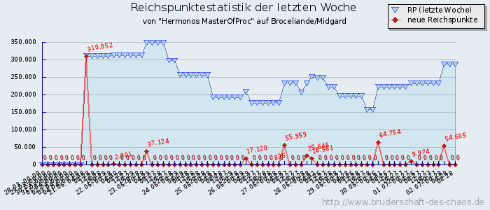 Reichspunktestatistik