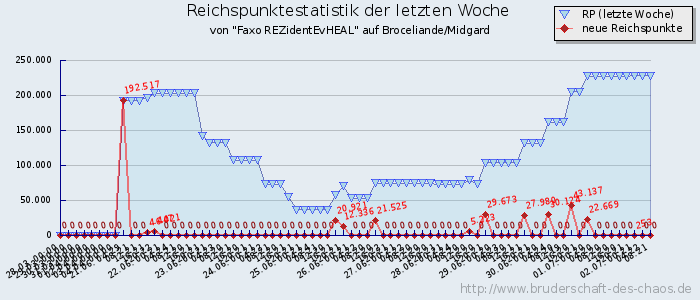 Reichspunktestatistik