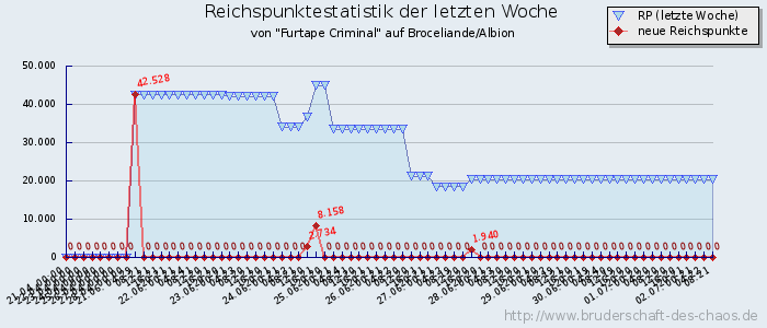 Reichspunktestatistik