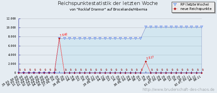 Reichspunktestatistik