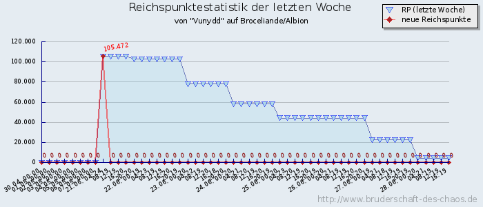 Reichspunktestatistik Reichspunktestatistik