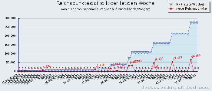 Reichspunktestatistik