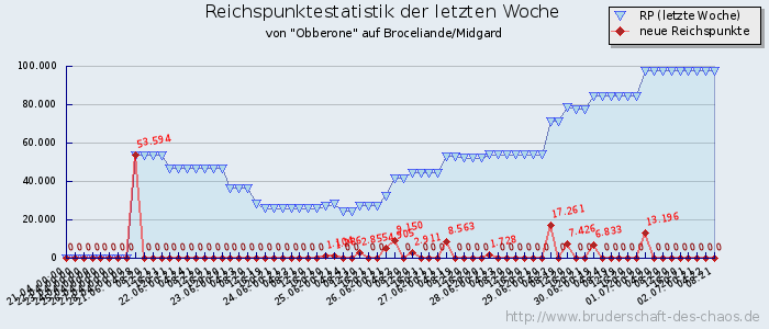 Reichspunktestatistik