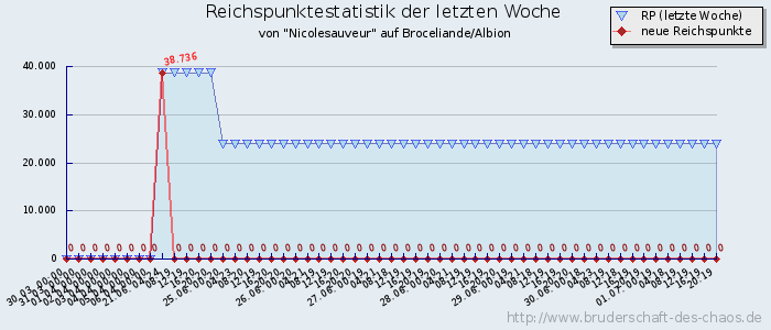 Reichspunktestatistik