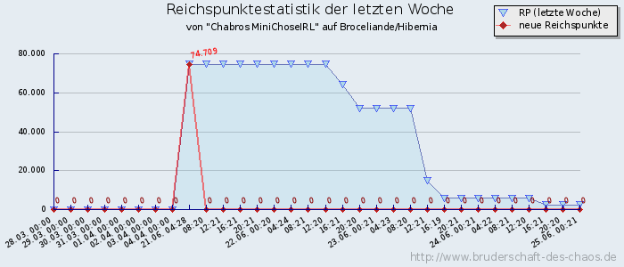 Reichspunktestatistik