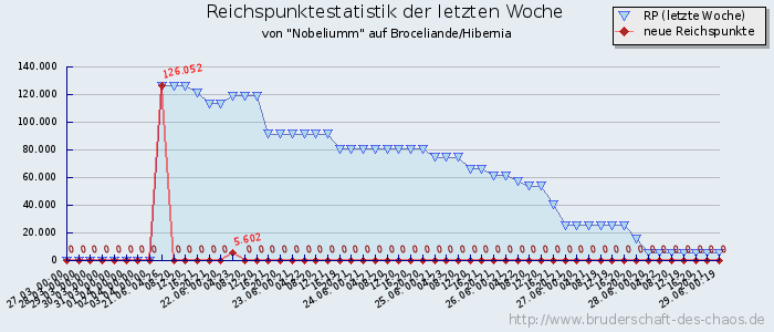 Reichspunktestatistik