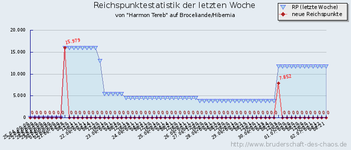 Reichspunktestatistik