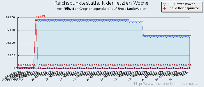 Reichspunktestatistik