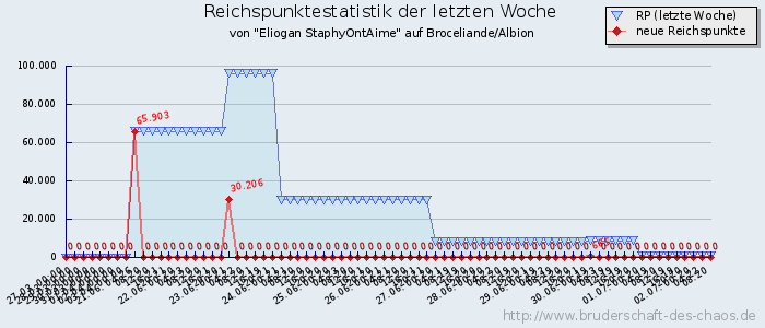 Reichspunktestatistik