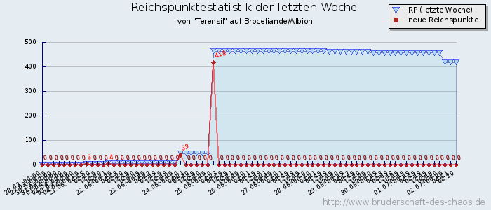 Reichspunktestatistik