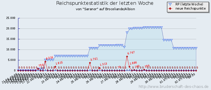 Reichspunktestatistik