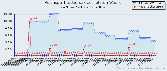 Reichspunktestatistik