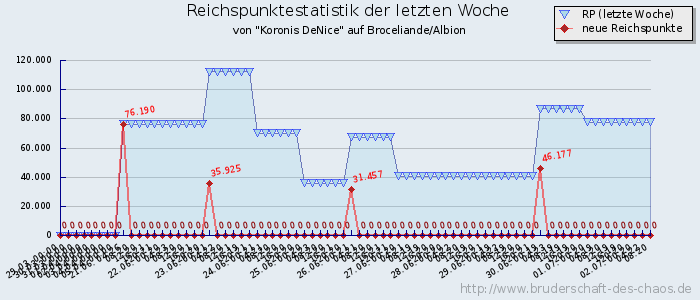 Reichspunktestatistik