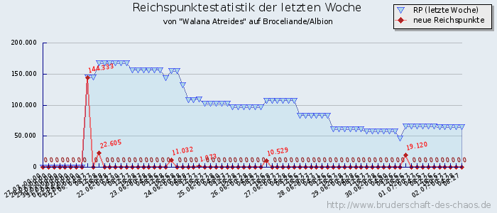 Reichspunktestatistik