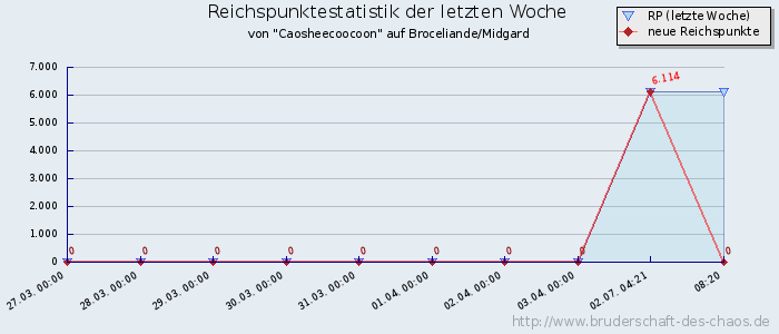 Reichspunktestatistik