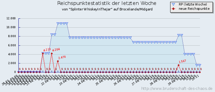 Reichspunktestatistik