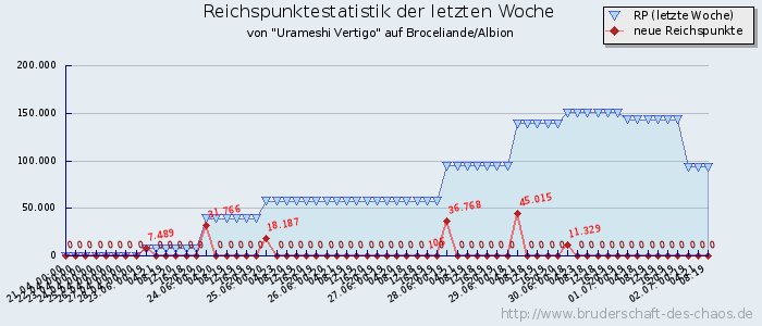 Reichspunktestatistik