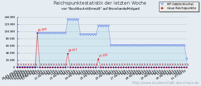 Reichspunktestatistik