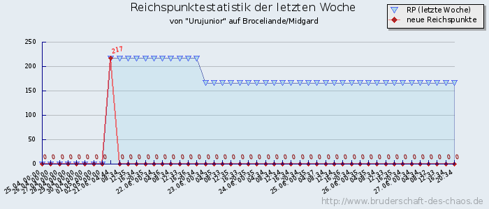 Reichspunktestatistik Reichspunktestatistik