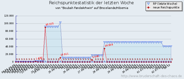 Reichspunktestatistik